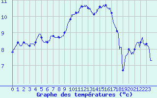 Courbe de tempratures pour Agen (47)