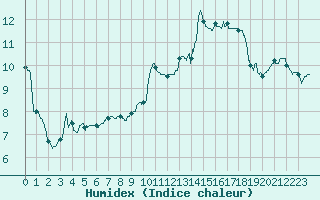 Courbe de l'humidex pour Leucate (11)