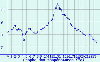 Courbe de tempratures pour Chlons-en-Champagne (51)