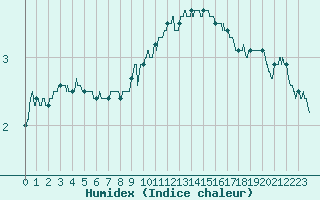 Courbe de l'humidex pour Chambry / Aix-Les-Bains (73)