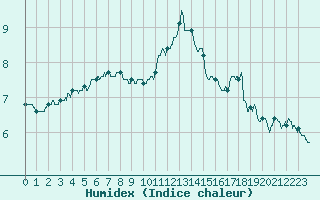 Courbe de l'humidex pour Paris - Montsouris (75)