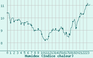 Courbe de l'humidex pour Evreux (27)