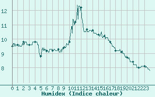 Courbe de l'humidex pour Troyes (10)