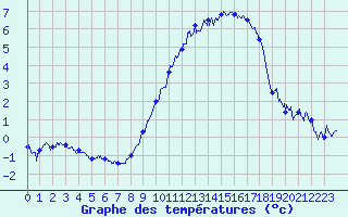 Courbe de tempratures pour Albert-Bray (80)