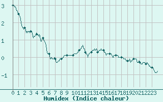 Courbe de l'humidex pour Mont-Aigoual (30)