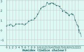 Courbe de l'humidex pour Charleville-Mzires (08)