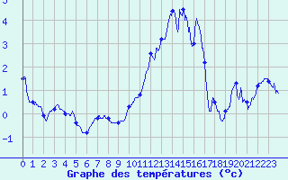 Courbe de tempratures pour Troyes (10)