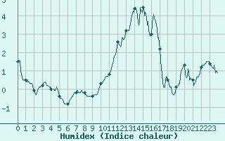 Courbe de l'humidex pour Troyes (10)