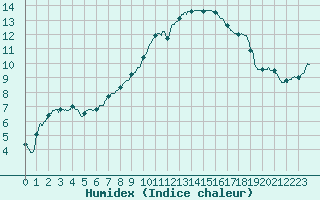 Courbe de l'humidex pour Aix-en-Provence (13)