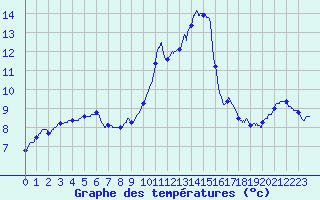 Courbe de tempratures pour Chteau-Chinon (58)