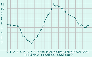Courbe de l'humidex pour Lyon - Saint-Exupry (69)