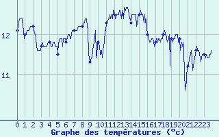 Courbe de tempratures pour Cap de la Hague (50)