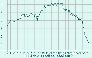 Courbe de l'humidex pour Metz-Nancy-Lorraine (57)