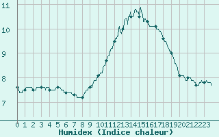 Courbe de l'humidex pour Agen (47)