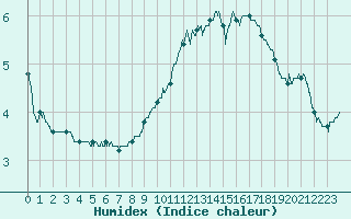 Courbe de l'humidex pour Orange (84)