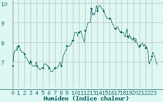 Courbe de l'humidex pour Rouen (76)