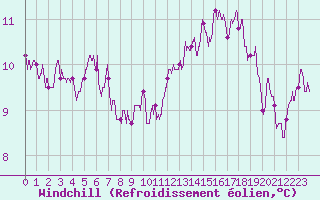 Courbe du refroidissement olien pour Niort (79)