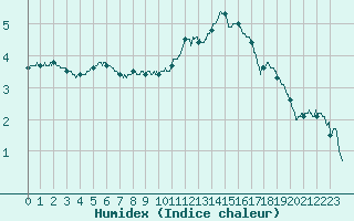 Courbe de l'humidex pour Montpellier (34)