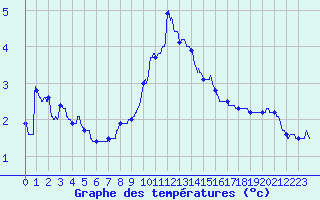 Courbe de tempratures pour Annecy (74)
