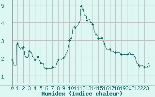 Courbe de l'humidex pour Annecy (74)