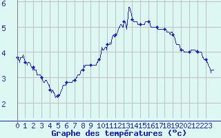 Courbe de tempratures pour Tours (37)