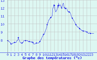 Courbe de tempratures pour Le Puy - Loudes (43)