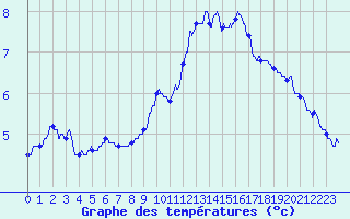 Courbe de tempratures pour Fontaine-les-Vervins (02)