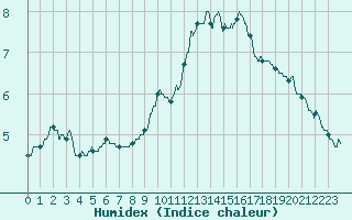 Courbe de l'humidex pour Fontaine-les-Vervins (02)