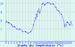 Courbe de tempratures pour Charleville-Mzires (08)