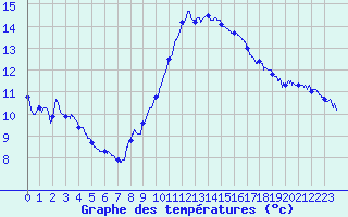 Courbe de tempratures pour Cap Cpet (83)
