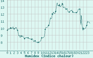 Courbe de l'humidex pour Dieppe (76)
