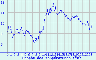 Courbe de tempratures pour Ile Rousse (2B)