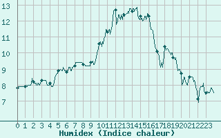 Courbe de l'humidex pour Blois (41)