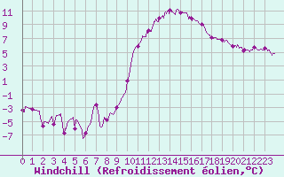 Courbe du refroidissement olien pour Valence (26)