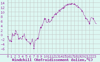 Courbe du refroidissement olien pour Rodez (12)