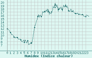 Courbe de l'humidex pour Lorient (56)