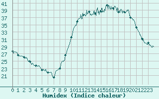 Courbe de l'humidex pour Guret Saint-Laurent (23)