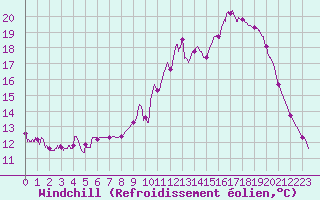 Courbe du refroidissement olien pour Grenoble/agglo Le Versoud (38)