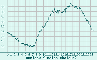 Courbe de l'humidex pour Paray-le-Monial - St-Yan (71)