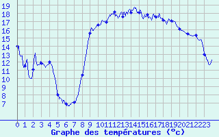 Courbe de tempratures pour Hyres (83)