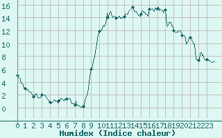 Courbe de l'humidex pour Ger (64)