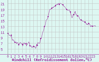 Courbe du refroidissement olien pour Lannion (22)