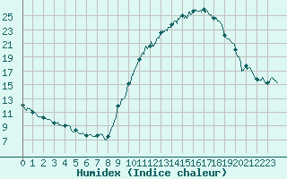 Courbe de l'humidex pour Annecy (74)