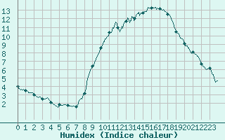 Courbe de l'humidex pour Lille (59)