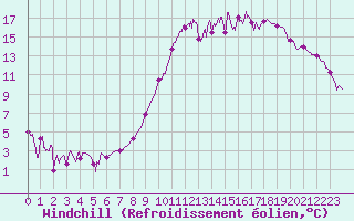 Courbe du refroidissement olien pour Clarac (31)