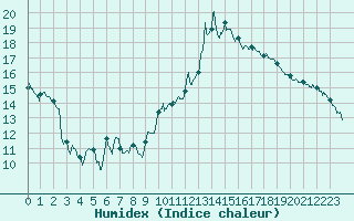 Courbe de l'humidex pour Ambrieu (01)