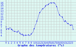 Courbe de tempratures pour Avord (18)