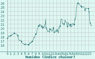 Courbe de l'humidex pour Cap Gris-Nez (62)