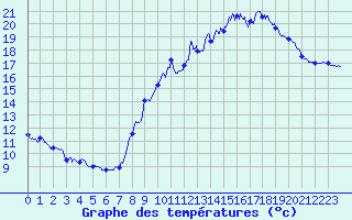 Courbe de tempratures pour Valence (26)