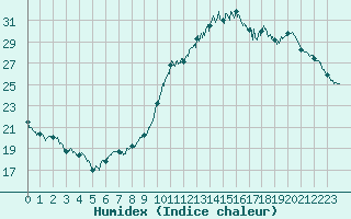Courbe de l'humidex pour Bordeaux (33)